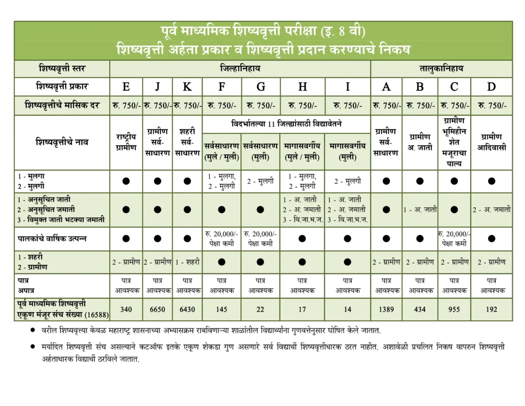 Scholarship Pradan Nikash 8th Revised