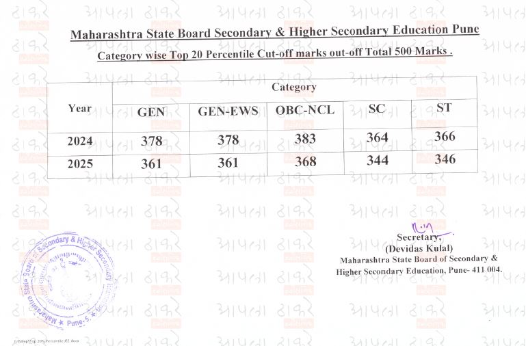IIT cutoff marks, IIT कट-ऑफ गुण, Top 20 Percentile Marks 2025, Maharashtra Board IIT Cutoff, JEE Eligibility Marks, SC ST OBC GEN EWS cutoff 2025