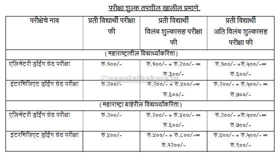शासकीय रेखाकला (एलिमेंटरी व इंटरमिजिएट ड्रॉईंग ग्रेड) परीक्षा २०२५ वेळापत्रक