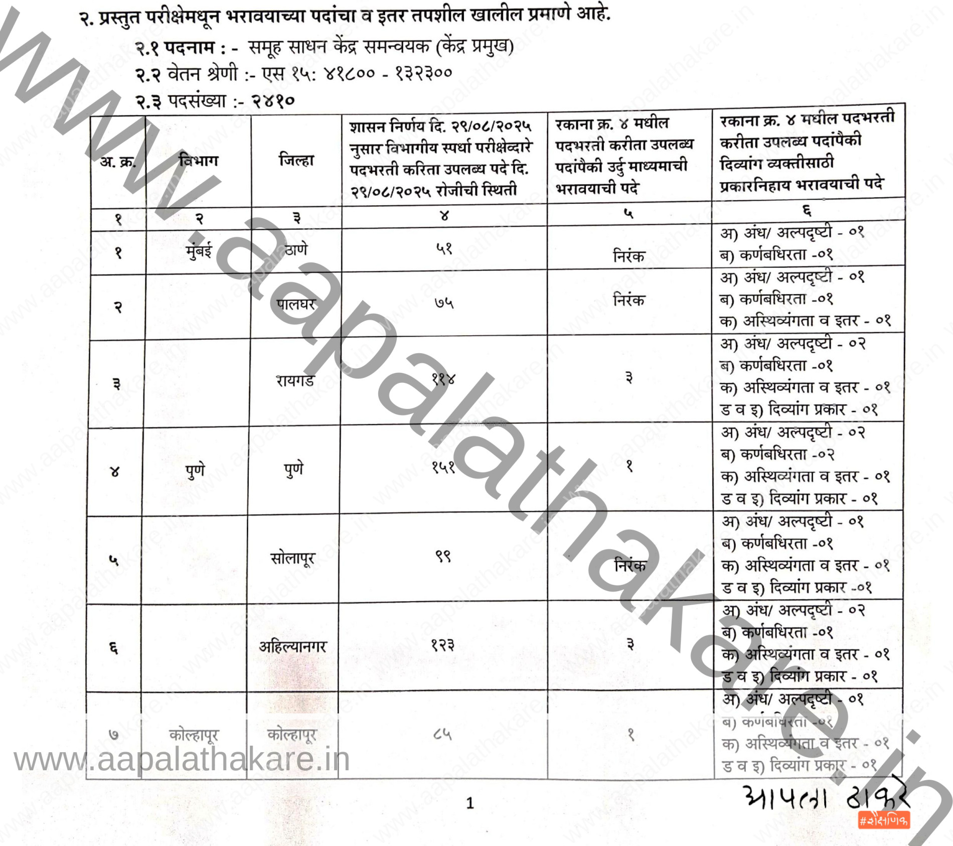 केंद्रप्रमुख भरती जागा (Kendrapramukh Bharti Jaga / Vacancies)