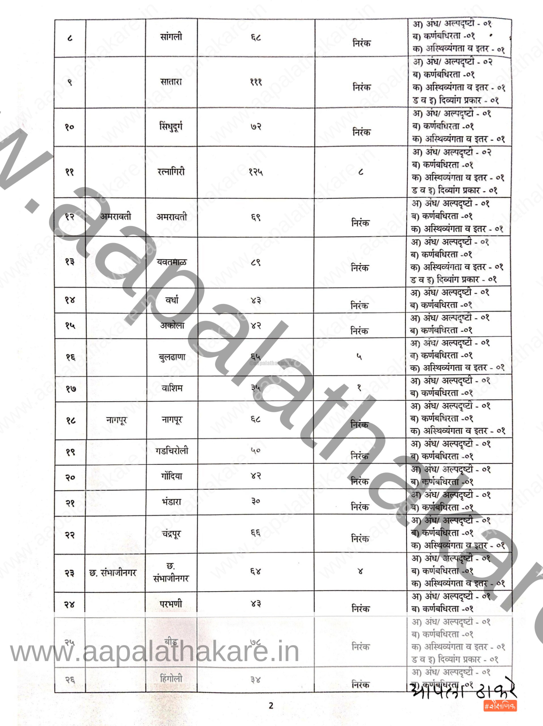 केंद्रप्रमुख भरती जागा (Kendrapramukh Bharti Jaga / Vacancies)