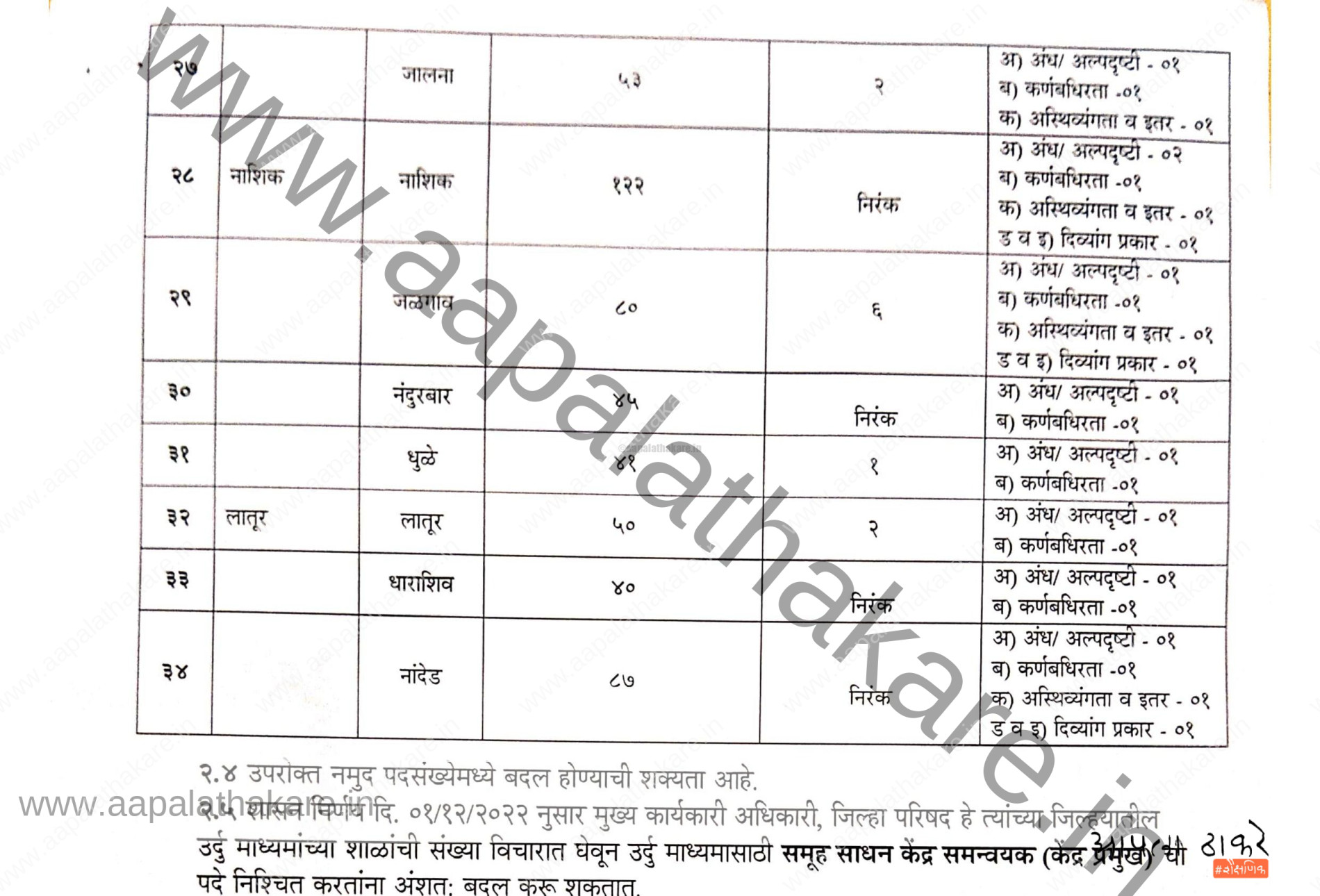 केंद्रप्रमुख भरती जागा (Kendrapramukh Bharti Jaga / Vacancies)