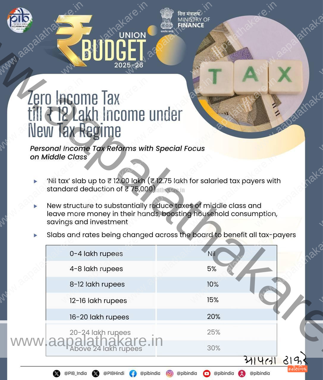 केंद्रीय अर्थसंकल्प 2025-26: ₹12 लाख उत्पन्नापर्यंत शून्य कर