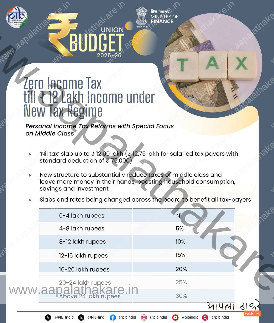 केंद्रीय अर्थसंकल्प 2025-26: ₹12 लाख उत्पन्नापर्यंत शून्य कर